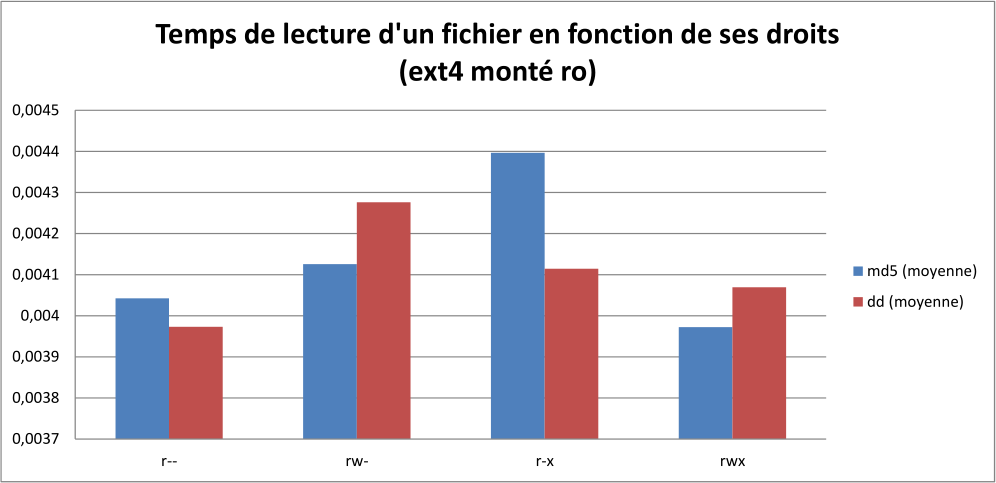 Temps de lecture d'un fichier en fonction de ses droits sous ext4 (monté ro)