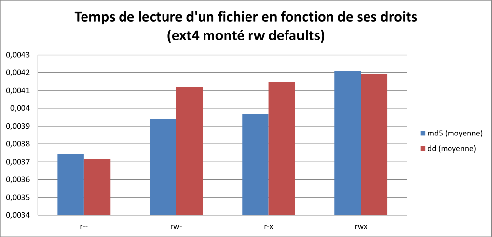 Temps de lecture d'un fichier en fonction de ses droits sous ext4 (monté rw defaults)