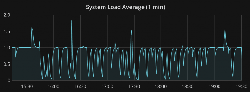 System load (1 min) en forme de créneaux